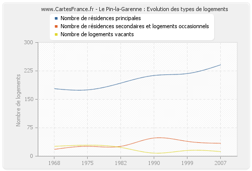 Le Pin-la-Garenne : Evolution des types de logements